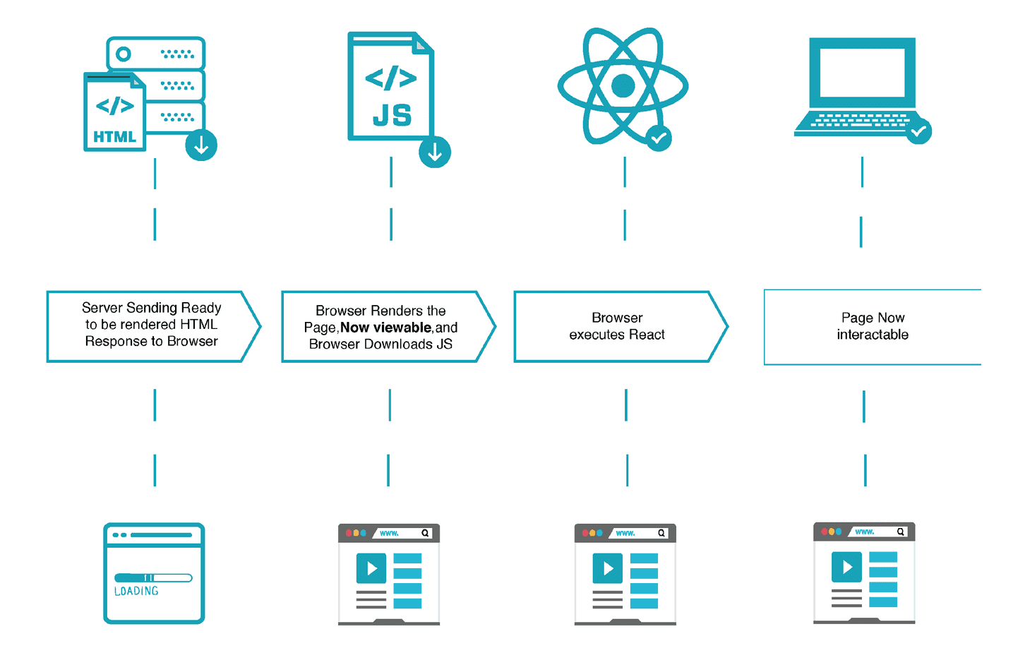 Server Side Rendering In React | Upbeat Code